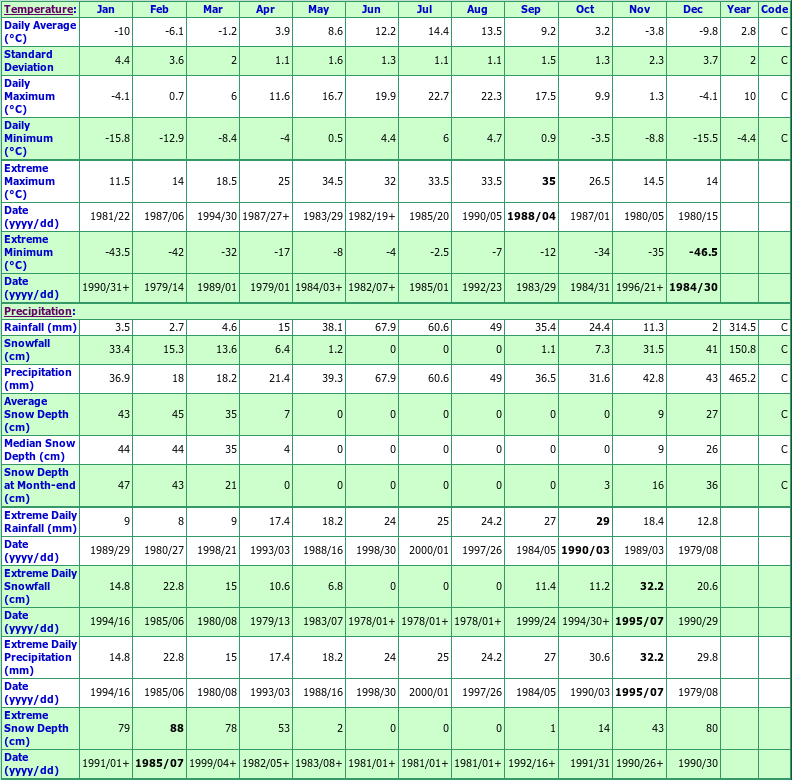 Twan Creek Climate Data Chart